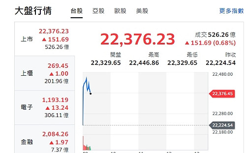 台股開盤》大盤開紅漲逾200點 資金有利中小型股