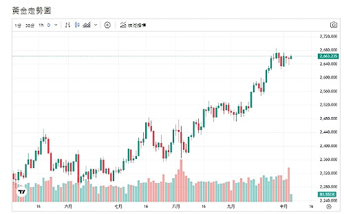 中東地緣政治衝突擴大 避險情緒恐慌 黃金續位高檔