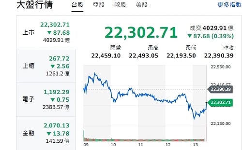 台股收盤》颱風假累積賣壓 大盤震盪收黑 今晚決戰大非農