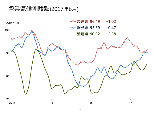 經濟成長率修正 廠商看法轉趨樂觀