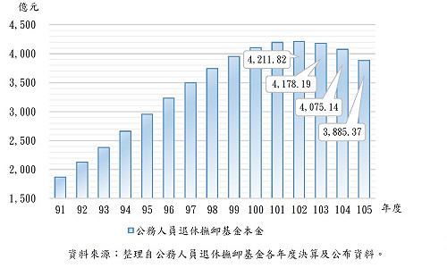 審計部：軍人年金入不敷出  已短絀189億元