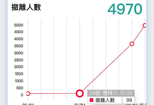 嚴防尼莎釀災   高雄撤山區近5千人