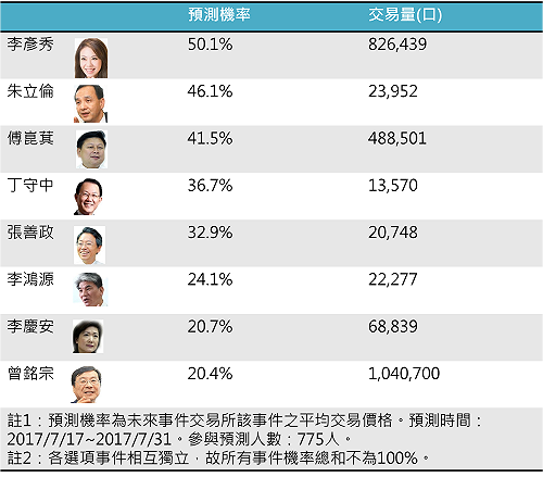 預測候選人 藍營李彥秀挑戰柯P機率最高