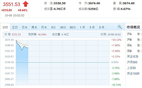 中國股市收假開盤！上證指數暴漲10%開出 接著溜滑梯了