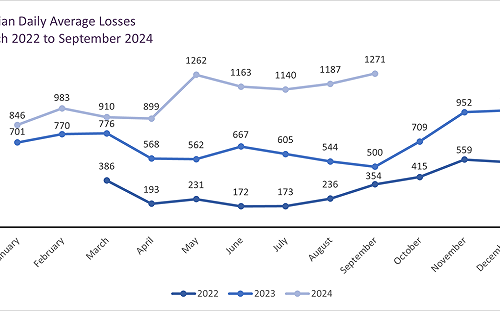 侵烏俄軍9月破紀錄每天傷亡1,271 人 總數將破65萬人