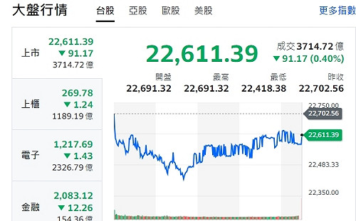 懶人包》台股激情後收黑 逢低進場看營收潛力股