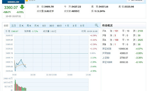 中國A股開盤熄火！假期開戶投資人首日進場看綠光 陸港ETF趴在地