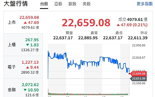 懶人包》台股小漲收紅 營收行情股續出爐