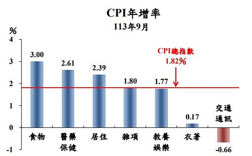 跌至「通膨警戒線」下！主計總處：9月CPI年增1.82%