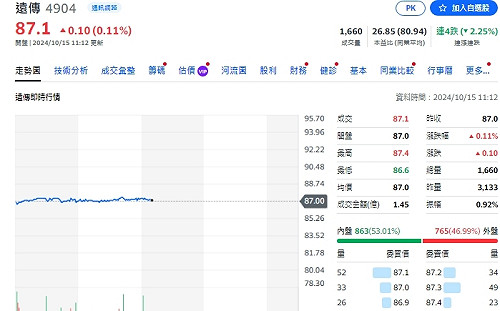 企業營收》遠傳9月合併總營收91.21億元、每股賺0.3元