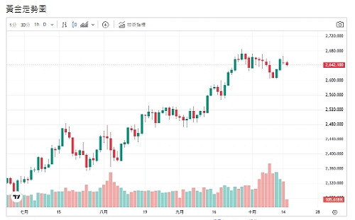 黃金部分獲利了結 賣盤出籠 緩步走跌 