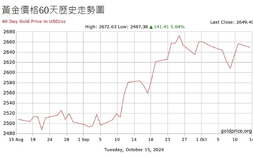 Fed降息》瑞士百達評級：黃金加碼、持有機會成本降低