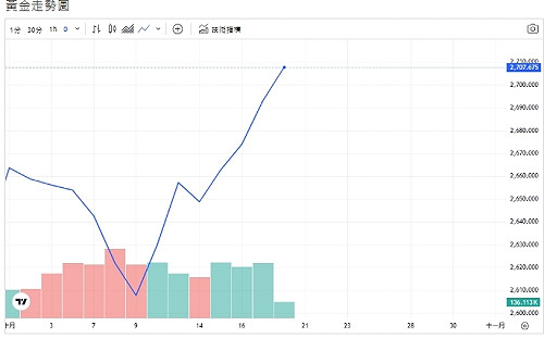 黃金刷新高位  WGC：美中爭霸趨緩 才能降低黃金需求