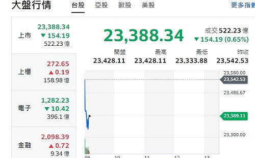 台股開盤》AI、川普交易拉抬美股 指數下挫、看中小型股表現