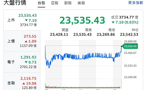 台股收盤》大盤收黑、台積跌倒、中小接棒、法人合買超逾百億元