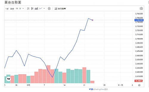 花旗：黃金未來半年上看3000美元、上調白銀表現