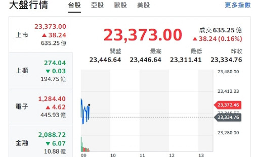 台股開盤》大盤上下震盪  分析師：外資提款壓力、避險升溫