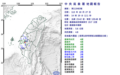 嘉義下午連8震「規模4.5以上很罕見」！氣象署示警：未來一週地震機率高