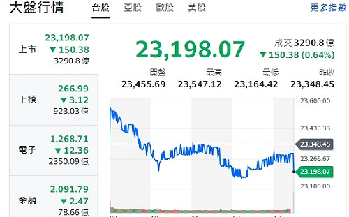 台股收盤》指數紅翻黑跌逾150點 網民對川普言論兩極看法