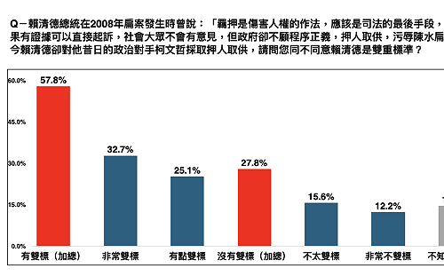 民眾黨民調：賴清德曾斥扁被「押人取供」但卻押柯、5成7認「雙標」 