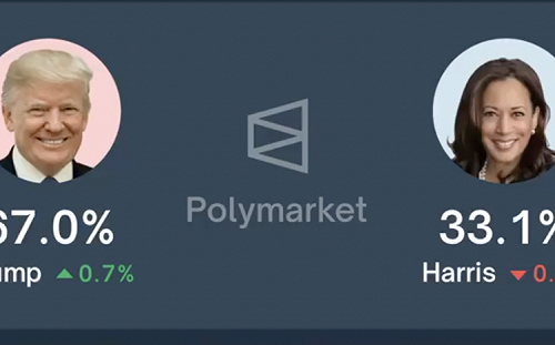 川普67%超高勝選率造假? 加密平台Polymarket傳驚天虛假交易醜聞