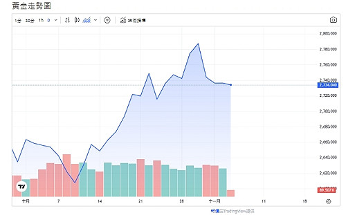 美總統大選登場、投資人追價意願低、金價回檔