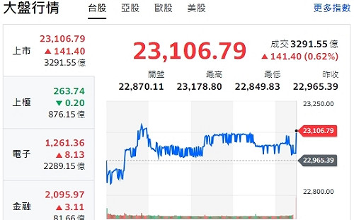 台股收紅》高低點達300點 市場觀望美大選後、Q4兩大咖進場點