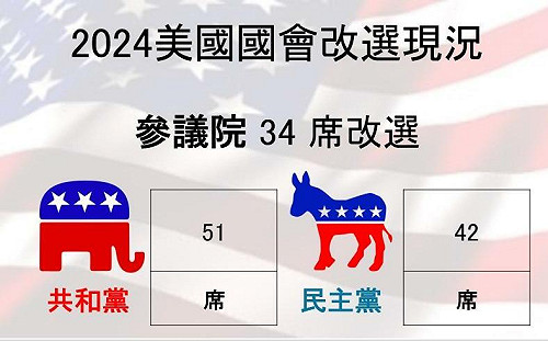不斷更新》參議院確定變天！ 共和黨獲 51 席 民主黨 42 席