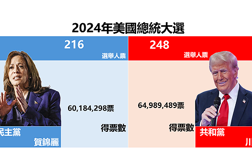美國大選推動黃金需求、川賀開票拉鋸、黃金窄幅震盪