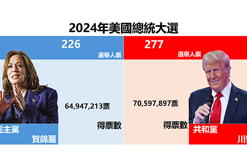 不斷更新》福斯新聞 : 川普贏了！美總統大選最新開票 川普 277 vs. 賀錦麗 226