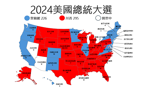 不斷更新》美總統大選開票最新政治版圖：295 vs. 226 川普確定入主白宮