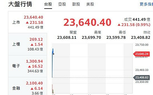 台股開紅》川普行情續威、美股創新高、大盤輸人不輸陣、漲逾200點