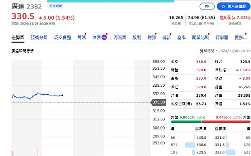 懶人包》不只AI重頭戲  新一波營收創新高出爐 