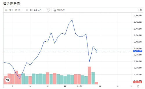 美債殖利率回吐漲幅、Fed降息、衝擊金價走勢
