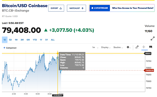 比特幣再創歷史新高 首攻上8萬美元大關