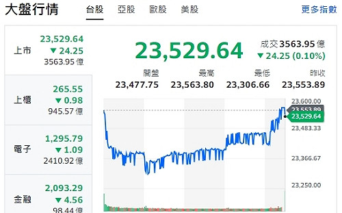 懶人包》大盤震盪收黑！最新一波營收創新高個股出爐