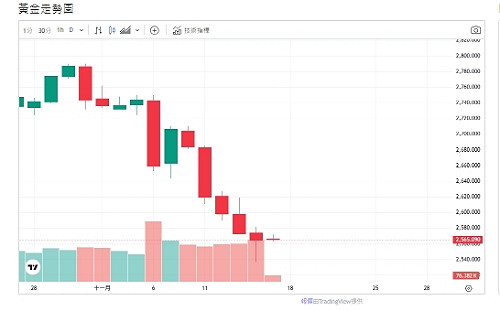 鮑爾放鷹打壓降息預期、金價壓力漸大、盤弱下挫