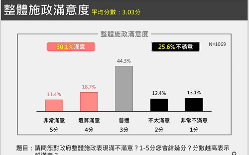賴政府施政逾半年  施政滿意度維持3成支持度  獨盟： 「努力攀升、回溫」  