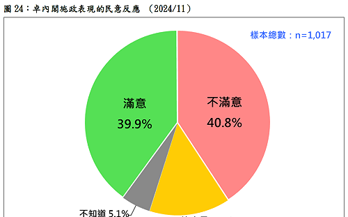民調：卓內閣施政表現 不滿意者比滿意者多0.9個百分點