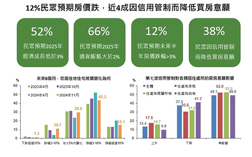 國泰金11月國民經濟信心調查：景氣股市樂觀指數走弱、消費意願微揚