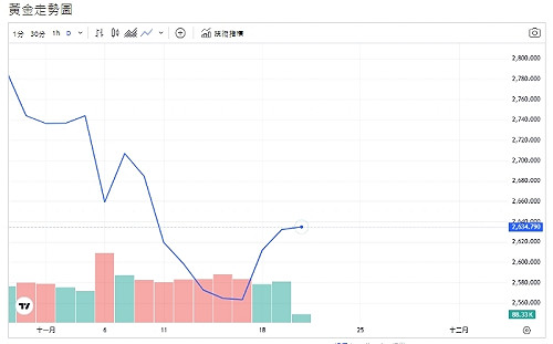 俄烏戰事升級、避險買盤帶動黃金微反彈、專家續看漲