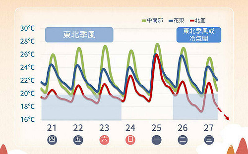 今年最強冷氣團報到！下周天氣一次看