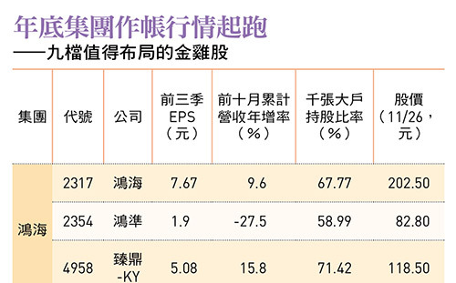 年底作帳行情起跑！鴻準、菱光、錸寶...達人不藏私口袋名單：9檔集團金雞股「多賺一筆年終獎金」