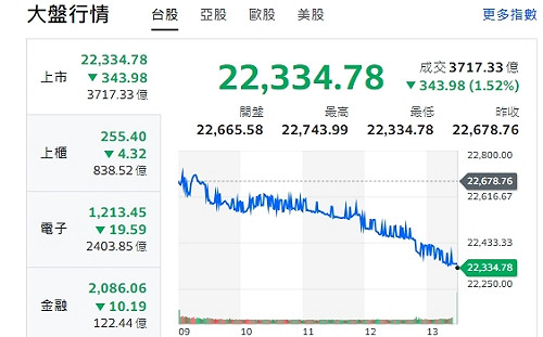 台股收黑》川普關稅效應 台股「積積」可危？分析師：22500點是關鍵