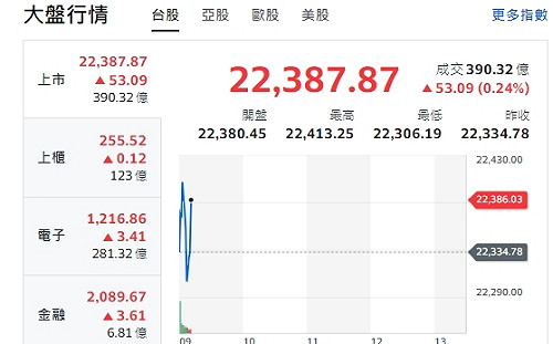 台股開紅》大盤漲逾53點 分析師：台積成控盤工具、能否守千元大關
