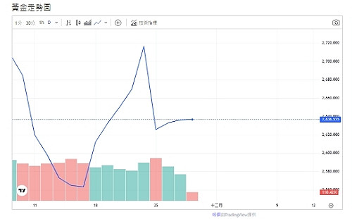 墨西哥揚言反擊川普關稅戰、阻礙Fed降息、黃金遇上行阻力