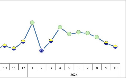 台經院10月景氣調查:美國經濟數據優預期 帶動台股價量齊揚