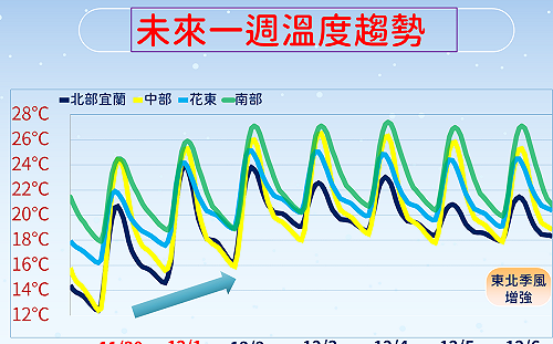一圖看懂下周天氣！大陸冷氣團減弱  明起全台轉暖   