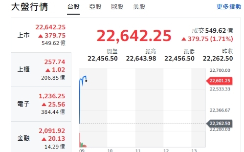 台股開盤》大盤、F4全開紅 分析師：台積站上季線、有助法人買盤回流