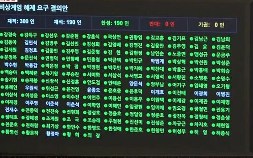 (影) 投票板1秒鐘整個綠了! 尹錫悅戒嚴令遭190議員全票反對 軍隊撤民眾歡呼